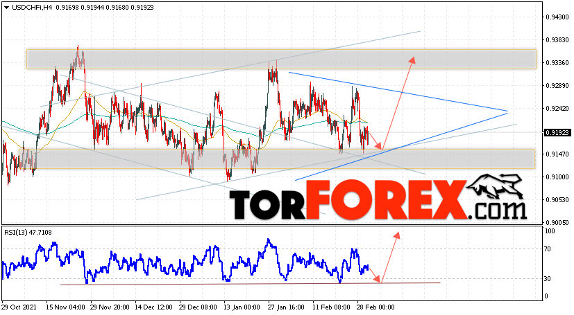 USD/CHF прогноз Доллар Франк на 3 марта 2022