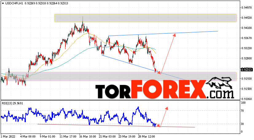 USD/CHF прогноз Доллар Франк на 31 марта 2022