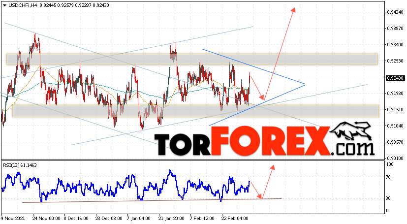 USD/CHF прогноз Доллар Франк на 8 марта 2022