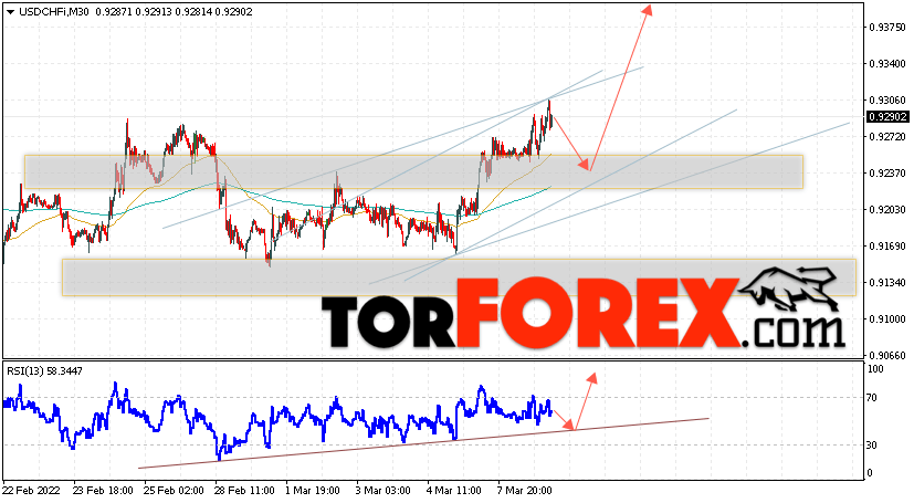 USD/CHF прогноз Доллар Франк на 9 марта 2022