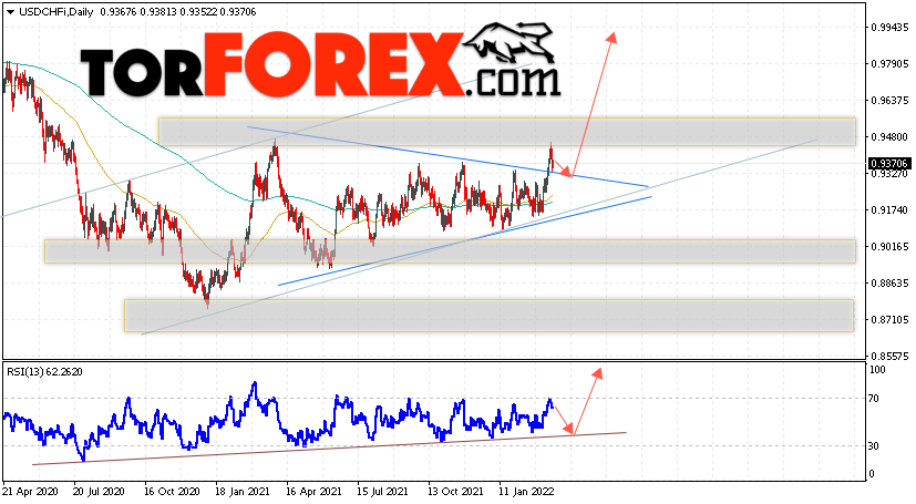 USD/CHF прогноз курса Франка на 21 — 25 марта 2022