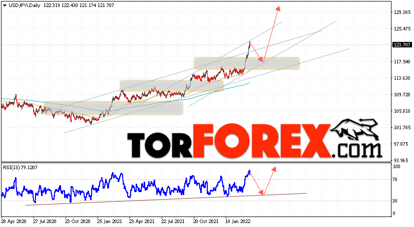 USD/JPY прогноз Доллар Иена на 28 марта — 1 апреля 2022