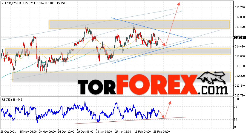 USD/JPY прогноз Доллар Иена на 3 марта 2022