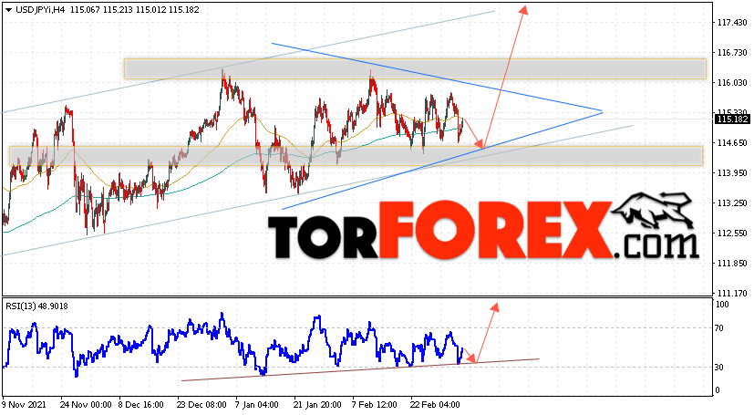 USD/JPY прогноз Доллар Иена на 8 марта 2022