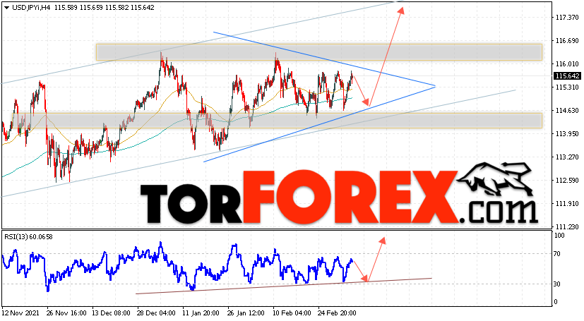 USD/JPY прогноз Доллар Иена на 9 марта 2022