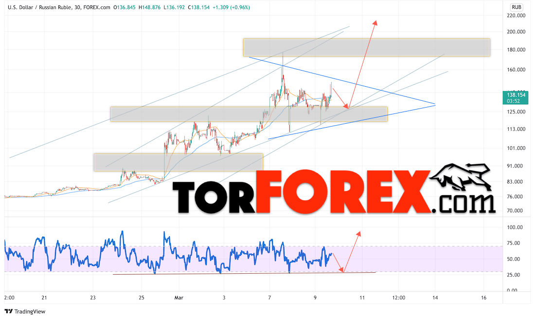 USD/RUB прогноз курса Доллара на 10 марта 2022