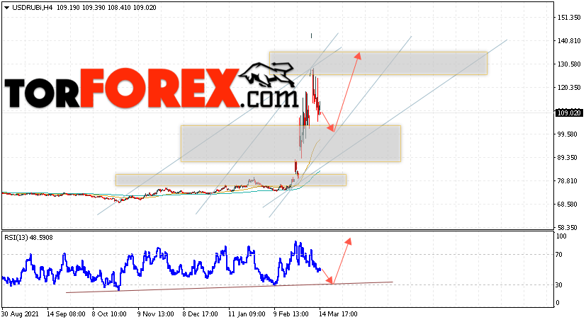 USD/RUB прогноз курса Доллара на 16 марта 2022