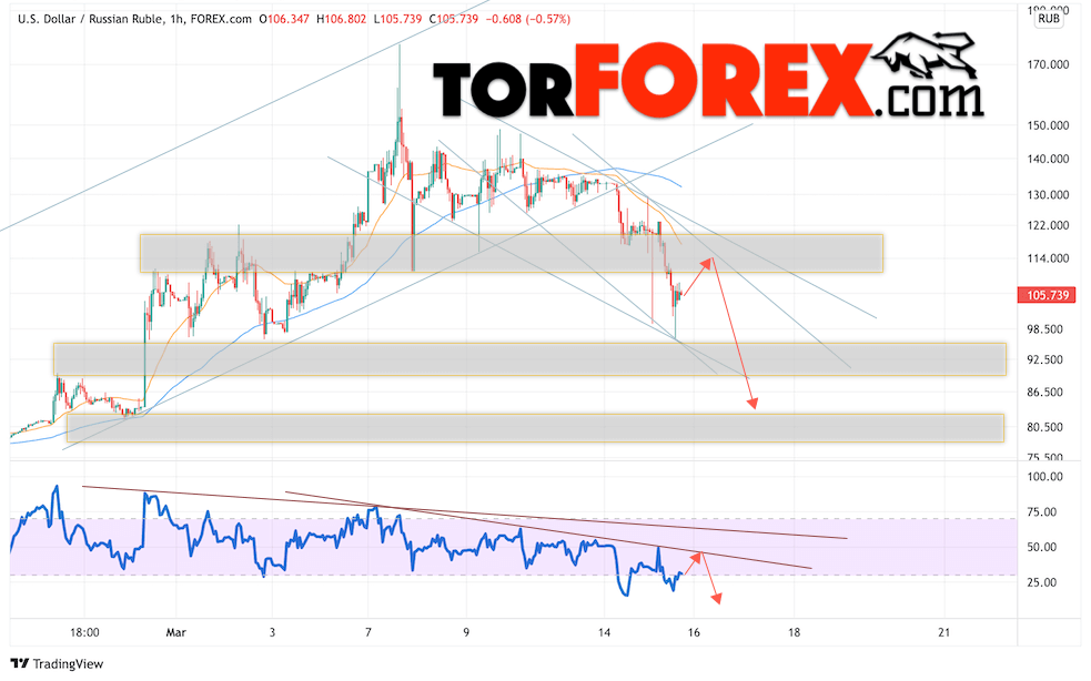 USD/RUB прогноз курса Доллара на 18 марта 2022