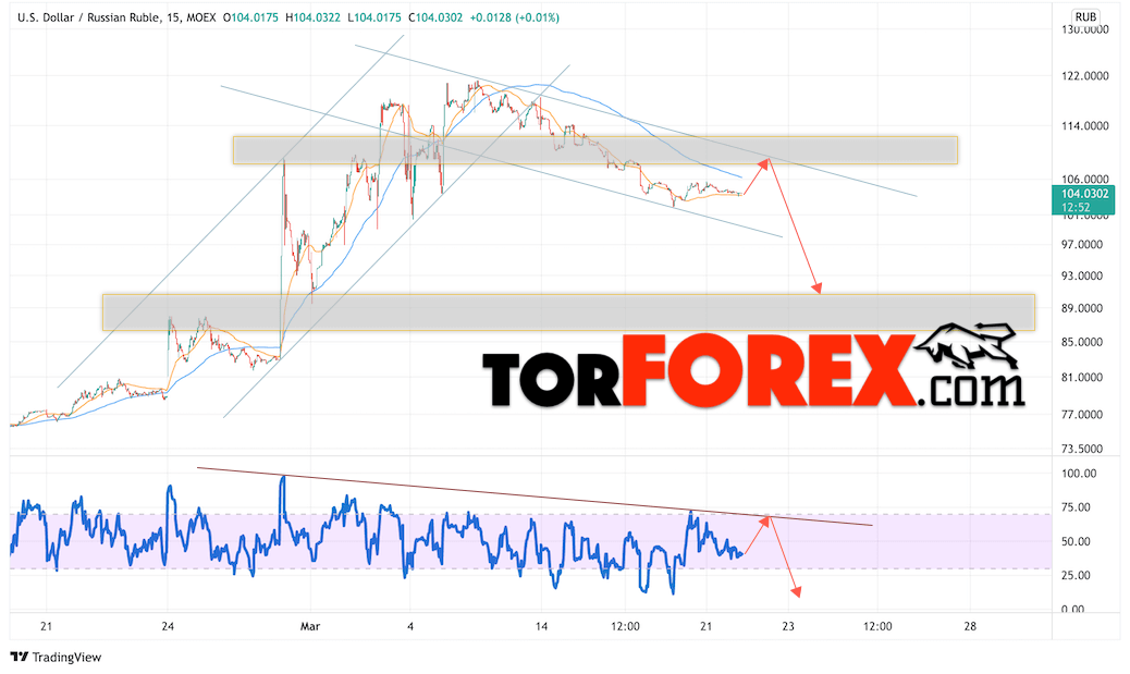 USD/RUB прогноз курса Доллара на 23 марта 2022
