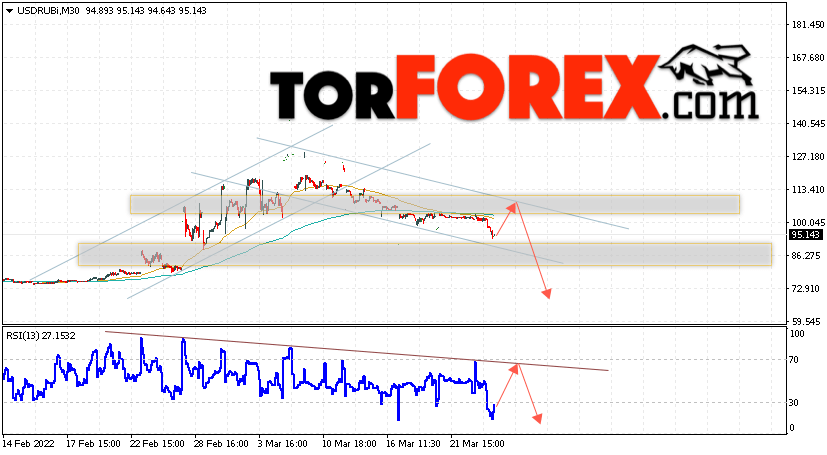 USD/RUB прогноз курса Доллара на 24 марта 2022