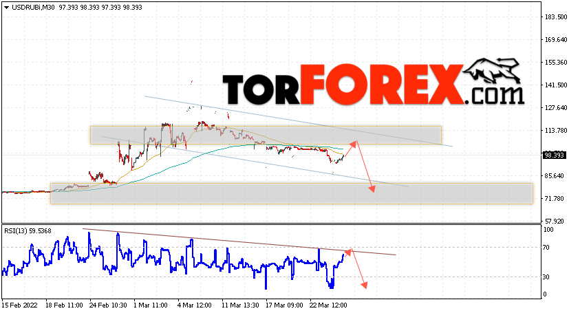 USD/RUB прогноз курса Доллара на 25 марта 2022