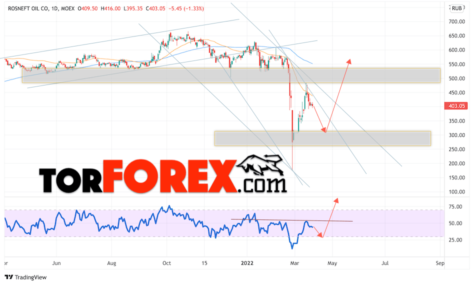 Акции Роснефть прогноз на 11 — 15 апреля 2022