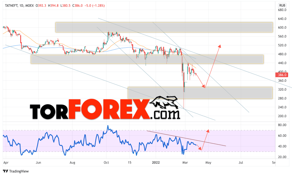 Акции Татнефть прогноз на 11 — 15 апреля 2022