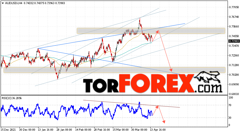 AUD/USD прогноз Форекс и аналитика на 15 апреля 2022