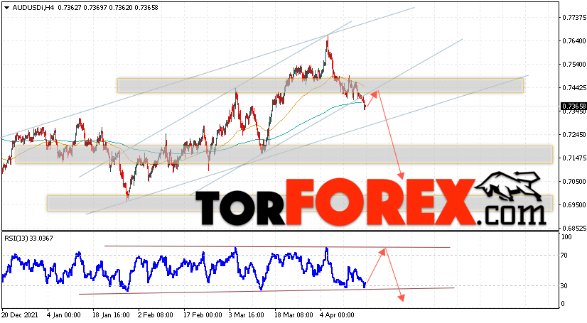 AUD/USD прогноз Форекс и аналитика на 19 апреля 2022