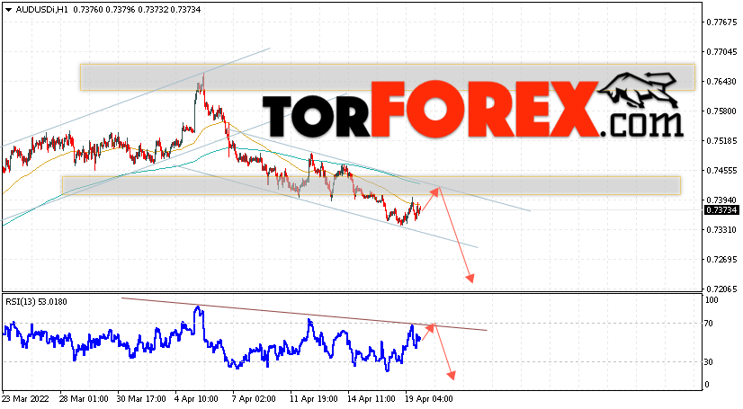 AUD/USD прогноз Форекс и аналитика на 20 апреля 2022