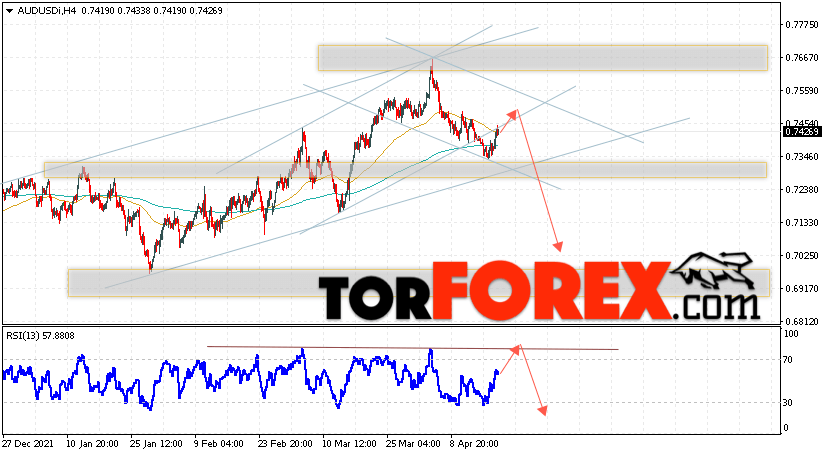 AUD/USD прогноз Форекс и аналитика на 21 апреля 2022