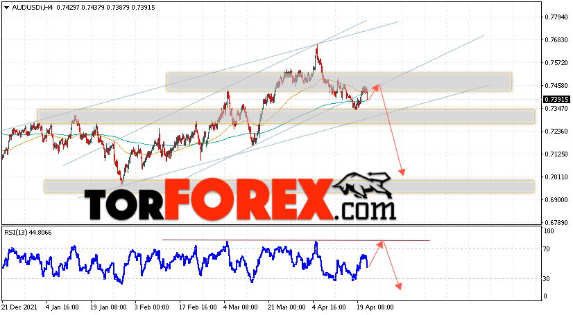 AUD/USD прогноз Форекс и аналитика на 22 апреля 2022