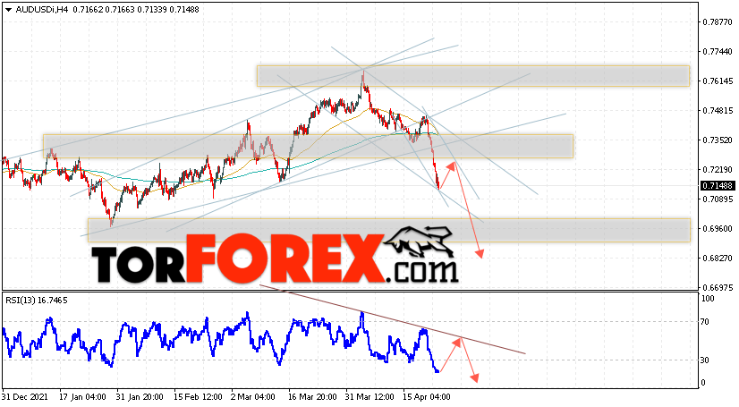 AUD/USD прогноз Форекс и аналитика на 26 апреля 2022