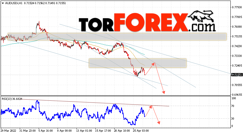 AUD/USD прогноз Форекс и аналитика на 27 апреля 2022