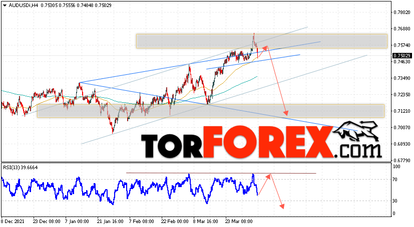 AUD/USD прогноз Форекс и аналитика на 7 апреля 2022