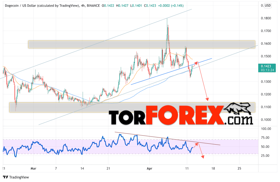 Dogecoin прогноз и курс на 13 апреля 2022