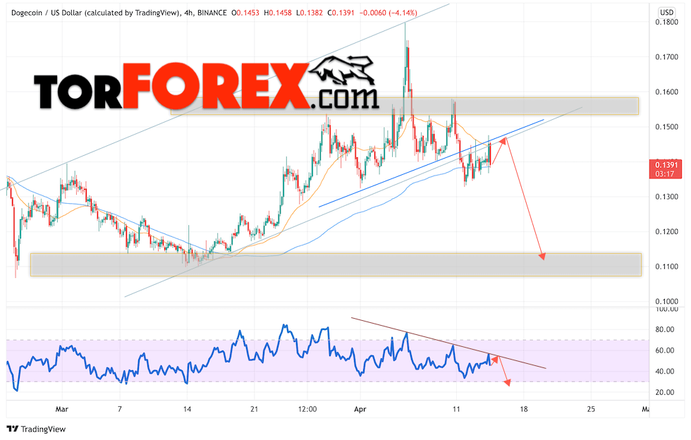 Dogecoin прогноз и курс на 15 апреля 2022