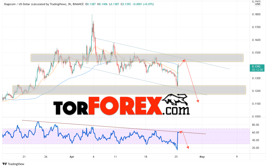Dogecoin прогноз и курс на 26 апреля 2022