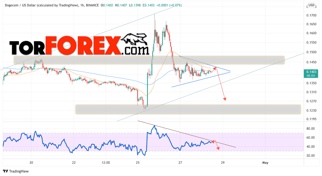 Dogecoin прогноз и курс на 29 апреля 2022