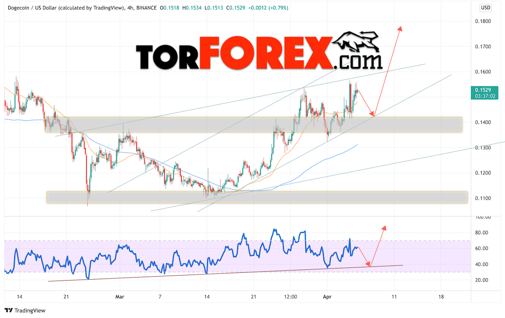 Dogecoin прогноз и курс на 6 апреля 2022