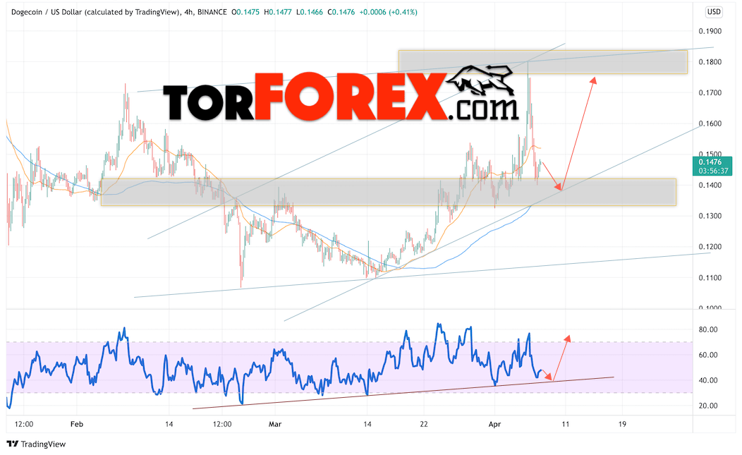 Dogecoin прогноз и курс на 8 апреля 2022