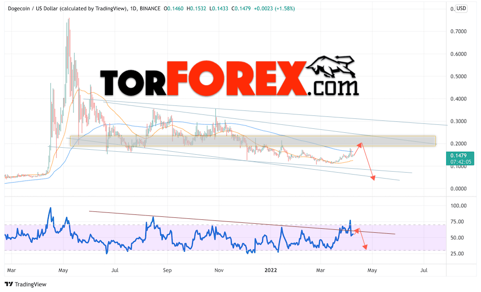 Dogecoin прогноз на неделю 11 — 15 апреля 2022