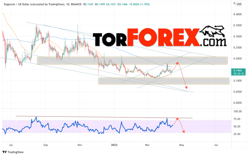 Dogecoin прогноз на неделю 18 — 22 апреля 2022