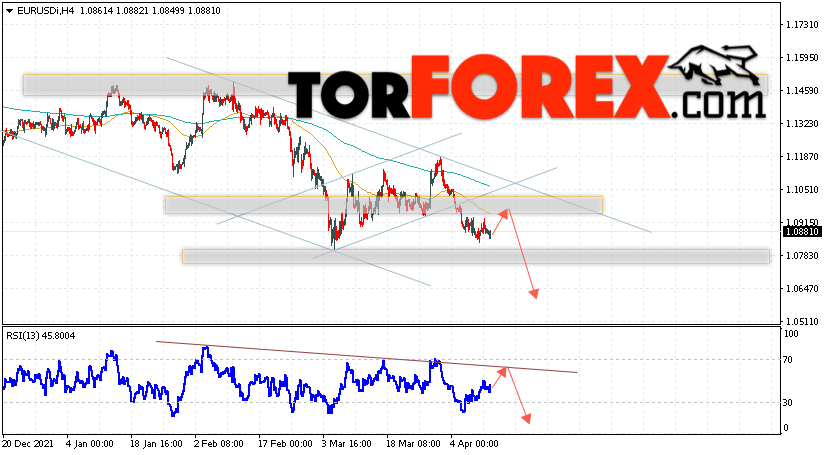 EUR/USD прогноз Евро Доллар на 13 апреля 2022