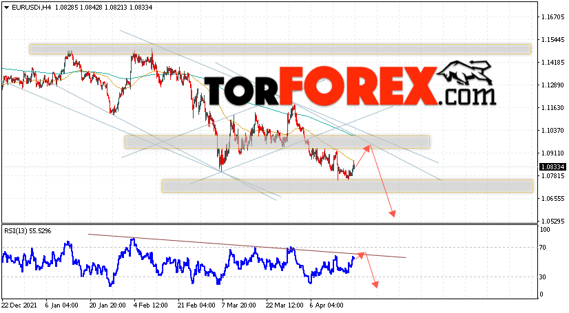 EUR/USD прогноз Евро Доллар на 21 апреля 2022