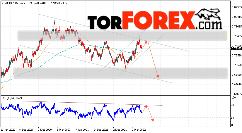 Форекс прогноз AUD/USD на 18 — 22 апреля 2022