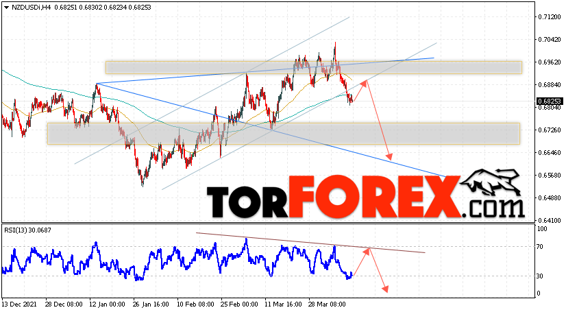 Форекс прогноз и аналитика NZD/USD на 12 апреля 2022