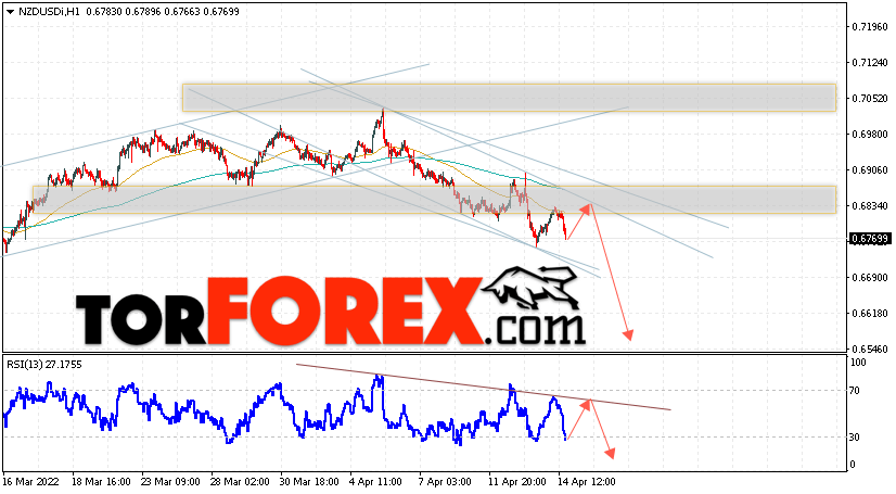 Форекс прогноз и аналитика NZD/USD на 15 апреля 2022