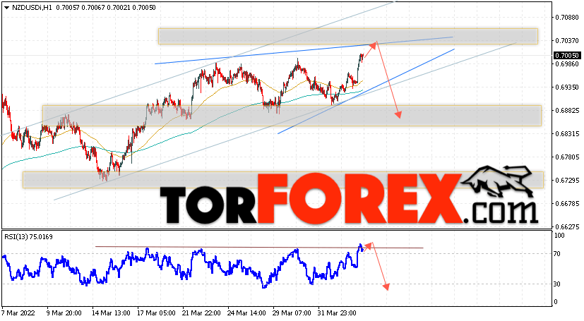 Форекс прогноз и аналитика NZD/USD на 6 апреля 2022