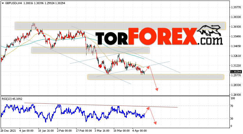 GBP/USD прогноз Фунт Доллар на 13 апреля 2022