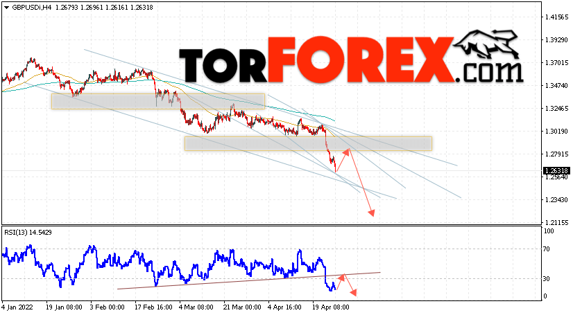 GBP/USD прогноз Фунт Доллар на 27 апреля 2022