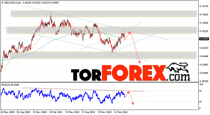 Технический анализ NZD/USD на 11 — 15 апреля 2022