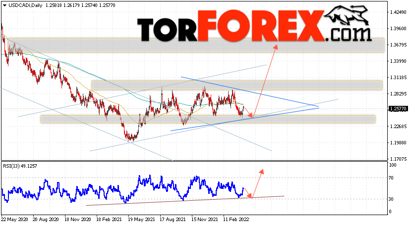 USD/CAD прогноз Канадский Доллар на 11 — 15 апреля 2022