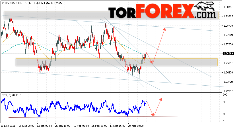 USD/CAD прогноз Канадский Доллар на 12 апреля 2022