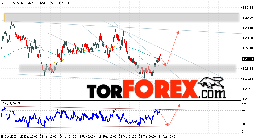 USD/CAD прогноз Канадский Доллар на 13 апреля 2022