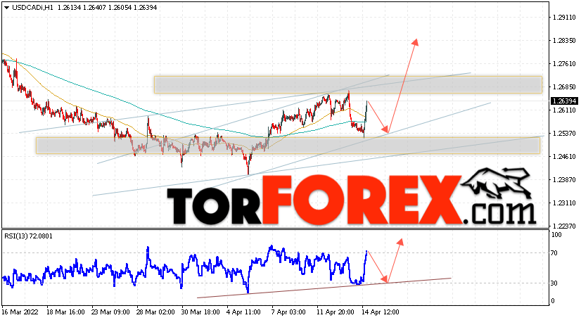 USD/CAD прогноз Канадский Доллар на 15 апреля 2022