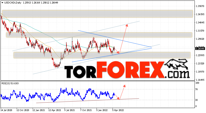 USD/CAD прогноз Канадский Доллар на 18 — 22 апреля 2022