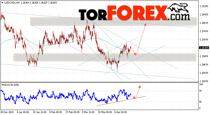 USD/CAD прогноз Канадский Доллар на 19 апреля 2022