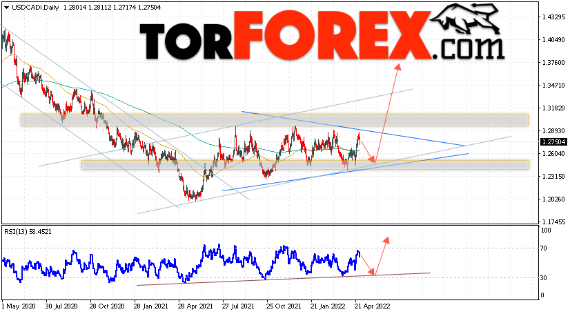 USD/CAD прогноз Канадский Доллар на 2 — 6 мая 2022