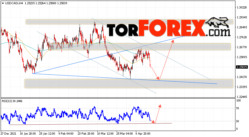 USD/CAD прогноз Канадский Доллар на 21 апреля 2022